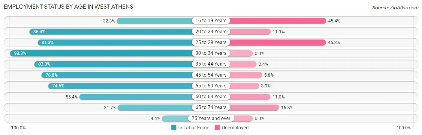 Employment Status by Age in West Athens