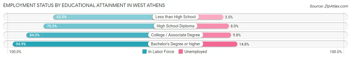 Employment Status by Educational Attainment in West Athens