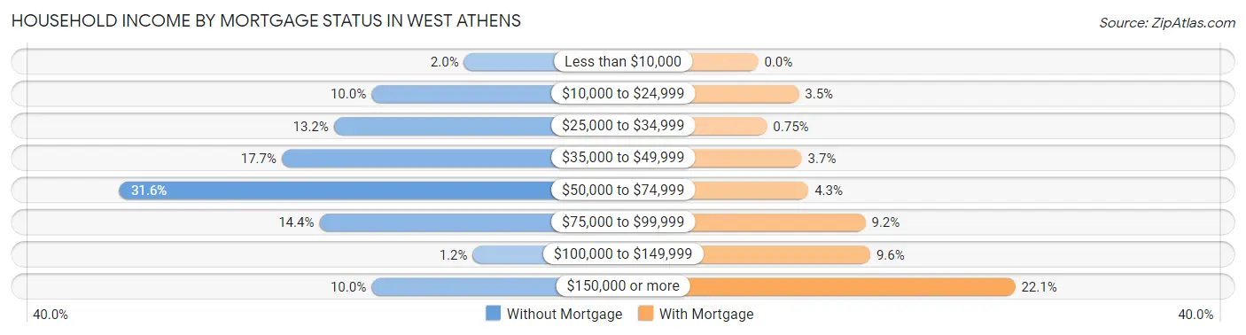 Household Income by Mortgage Status in West Athens
