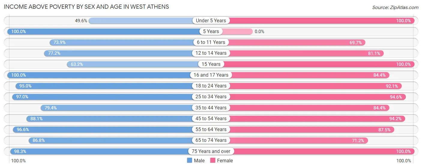 Income Above Poverty by Sex and Age in West Athens