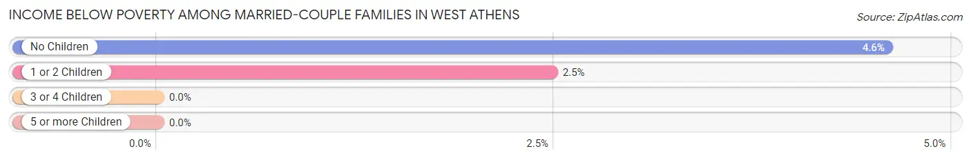 Income Below Poverty Among Married-Couple Families in West Athens