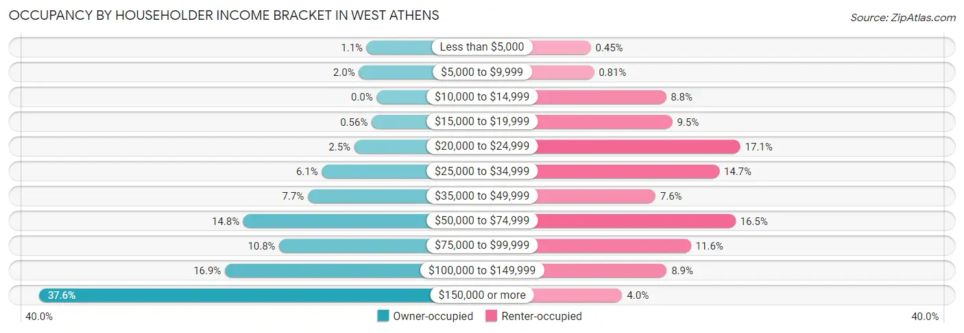 Occupancy by Householder Income Bracket in West Athens