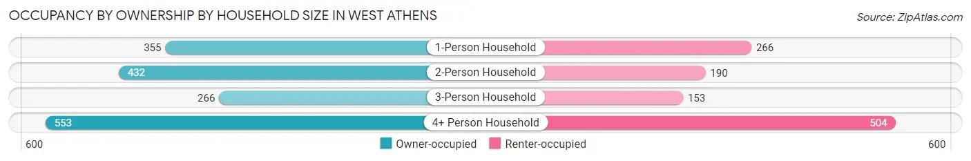 Occupancy by Ownership by Household Size in West Athens