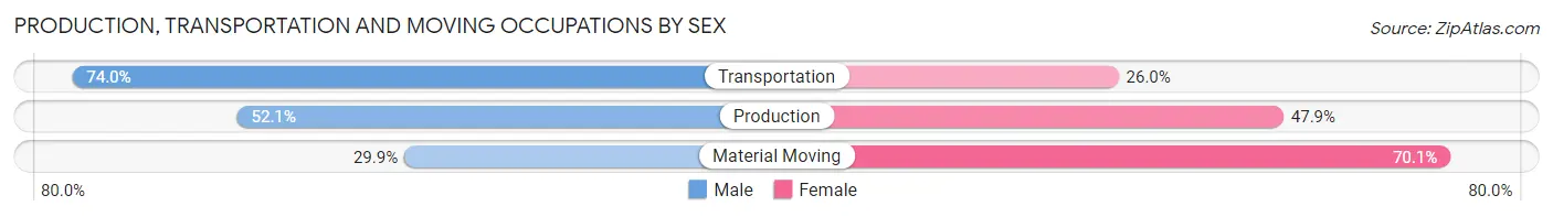 Production, Transportation and Moving Occupations by Sex in West Athens