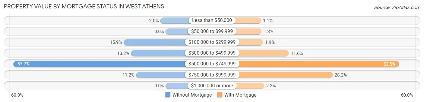 Property Value by Mortgage Status in West Athens