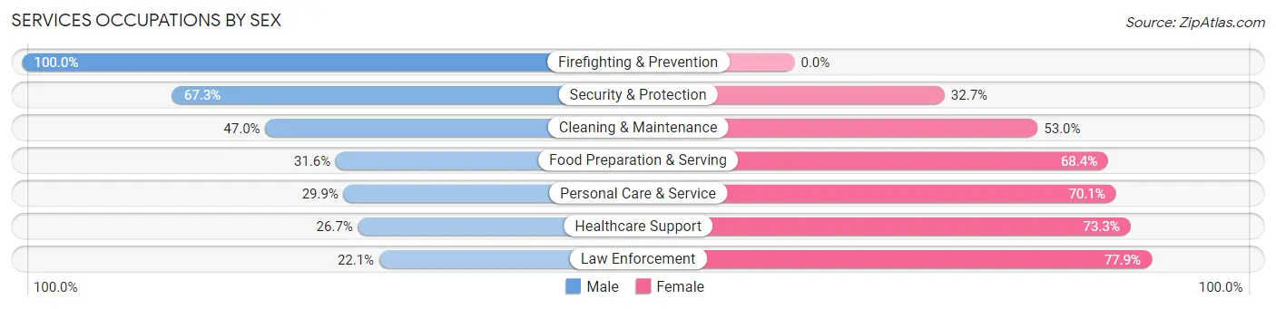 Services Occupations by Sex in West Athens