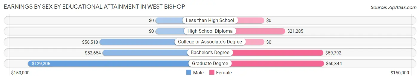 Earnings by Sex by Educational Attainment in West Bishop