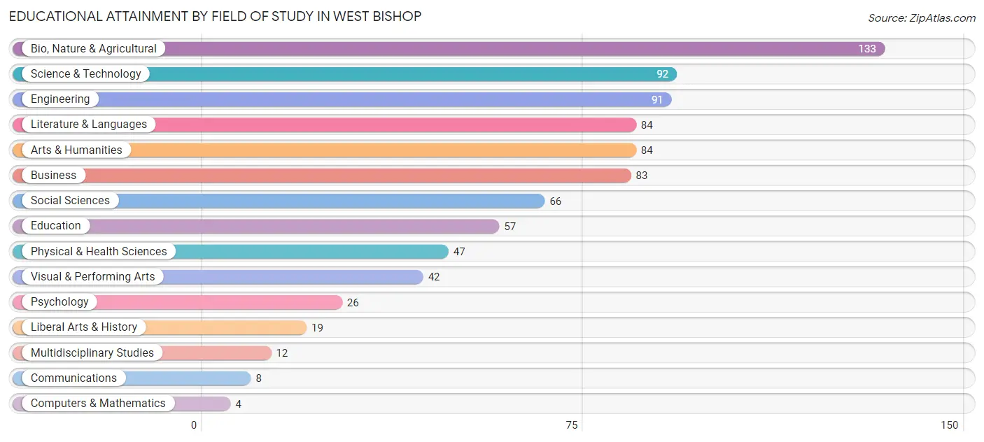 Educational Attainment by Field of Study in West Bishop