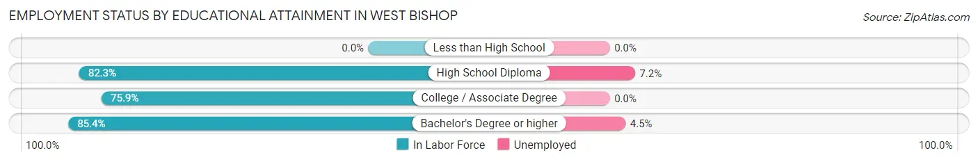 Employment Status by Educational Attainment in West Bishop