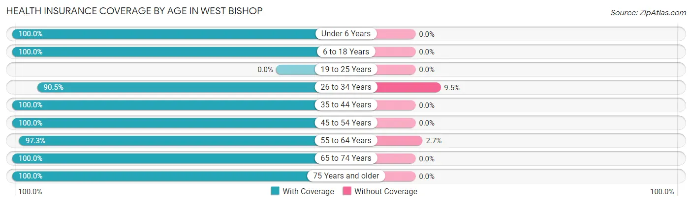 Health Insurance Coverage by Age in West Bishop