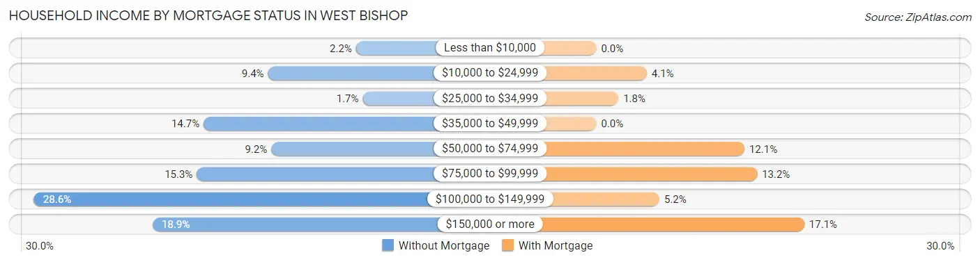 Household Income by Mortgage Status in West Bishop