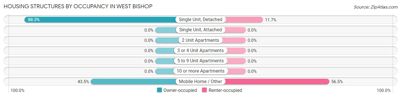 Housing Structures by Occupancy in West Bishop