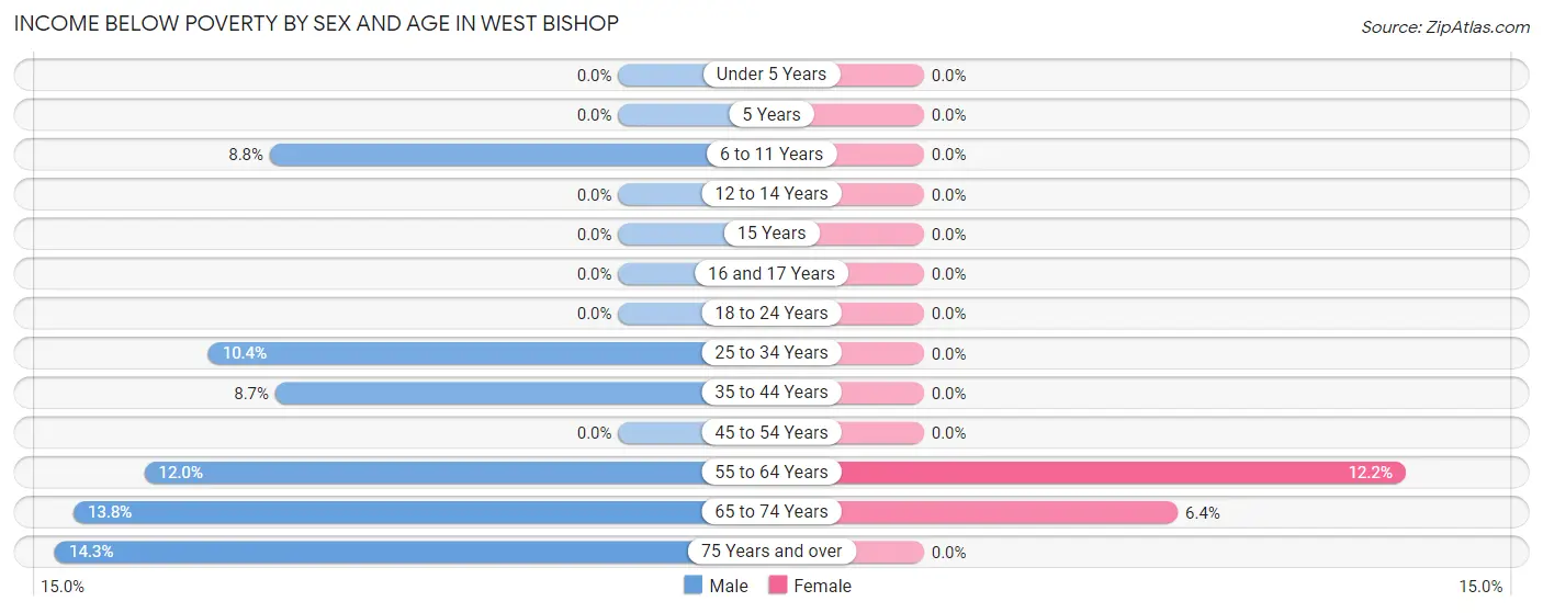 Income Below Poverty by Sex and Age in West Bishop