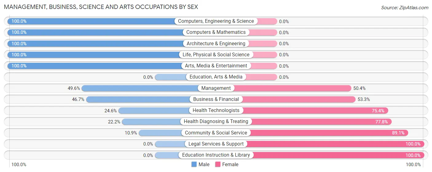 Management, Business, Science and Arts Occupations by Sex in West Bishop