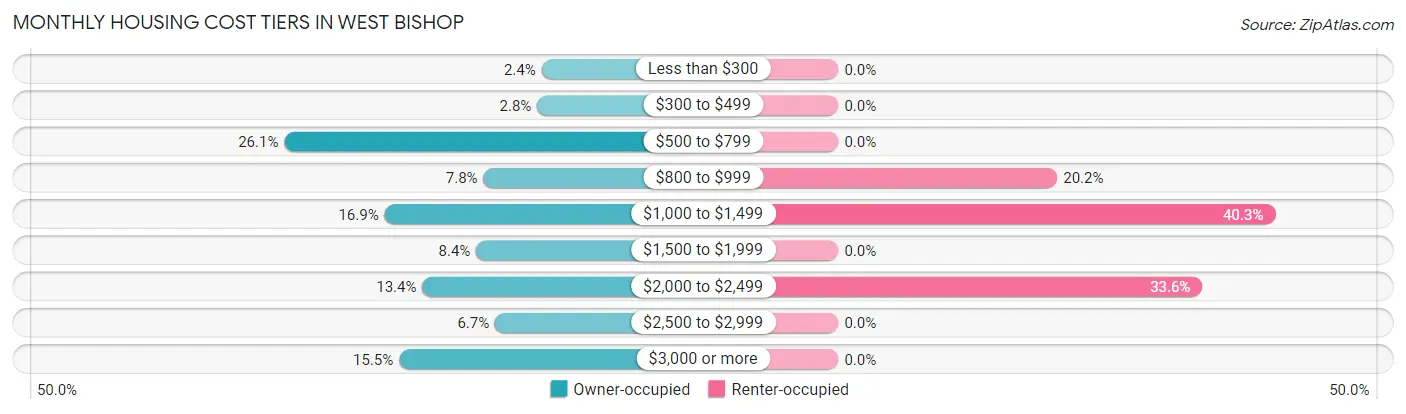 Monthly Housing Cost Tiers in West Bishop