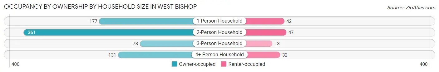Occupancy by Ownership by Household Size in West Bishop