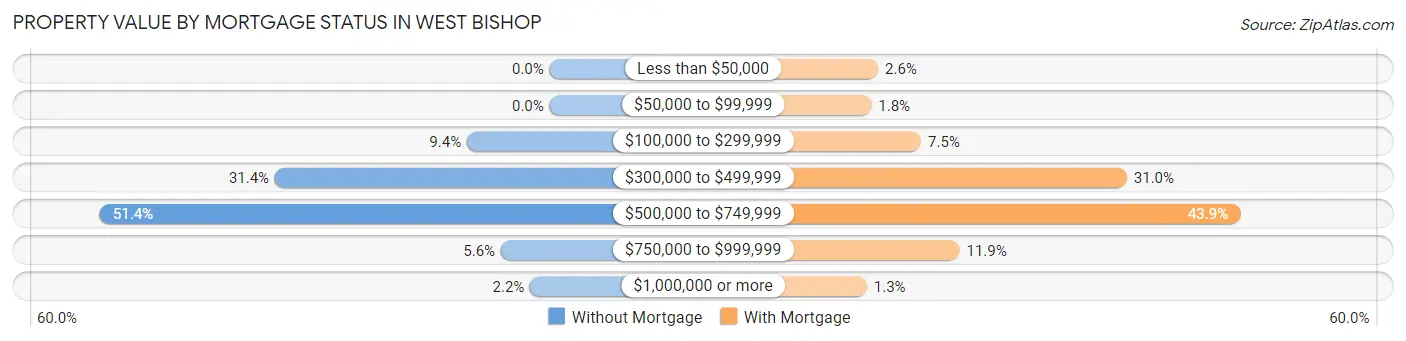 Property Value by Mortgage Status in West Bishop