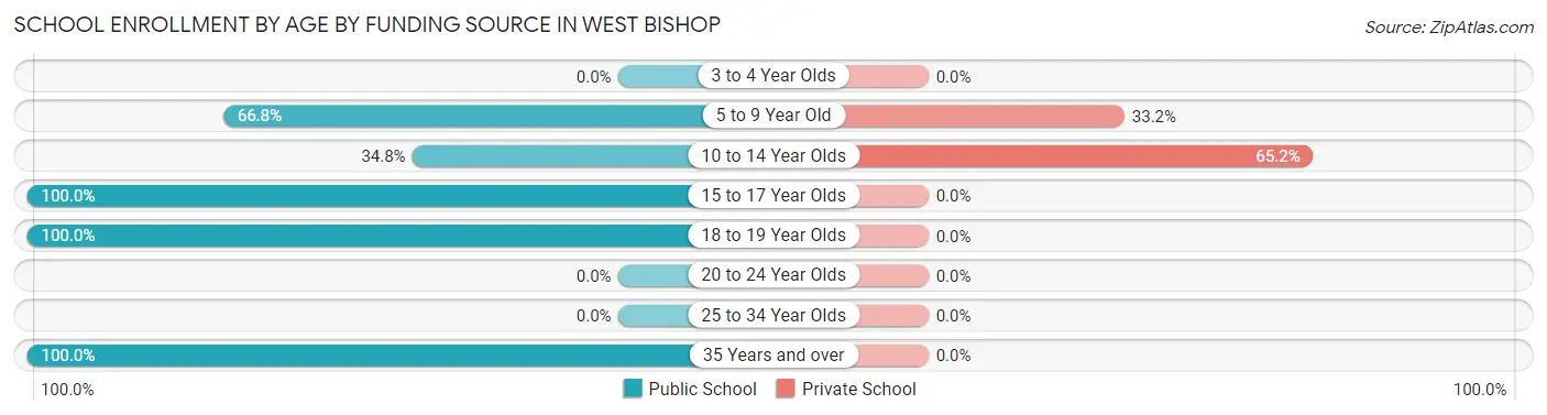 School Enrollment by Age by Funding Source in West Bishop