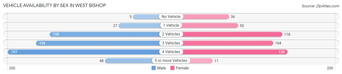 Vehicle Availability by Sex in West Bishop