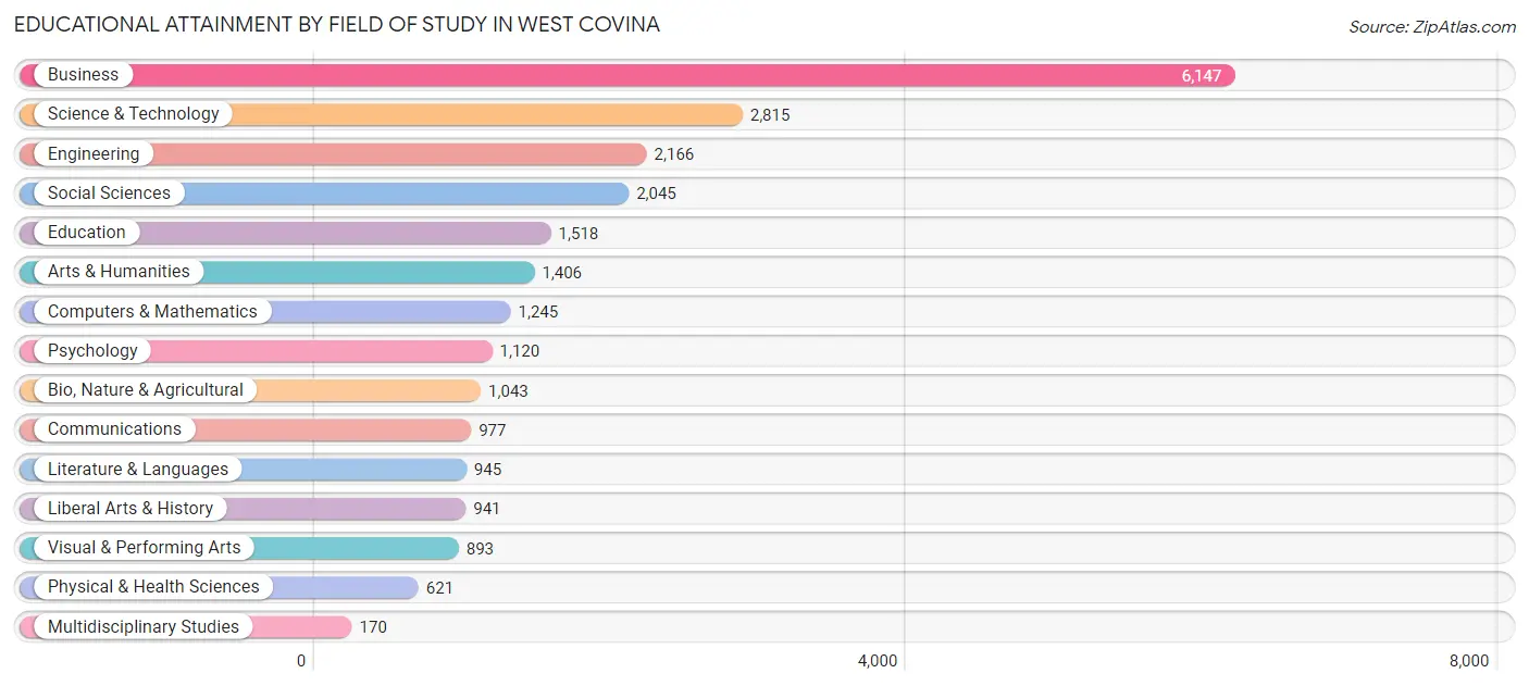 Educational Attainment by Field of Study in West Covina