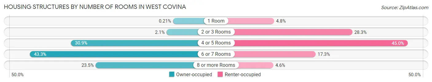 Housing Structures by Number of Rooms in West Covina
