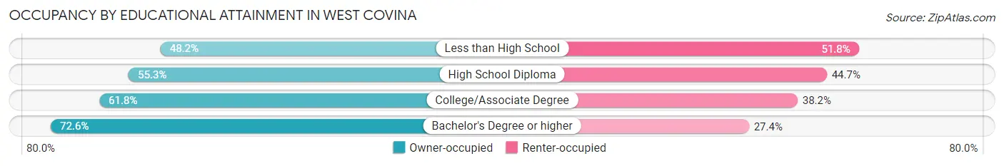 Occupancy by Educational Attainment in West Covina