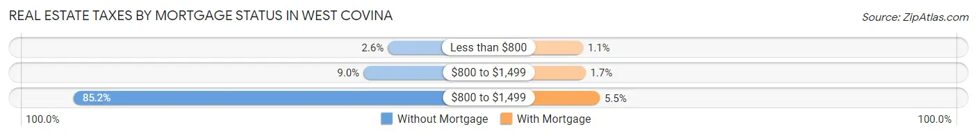 Real Estate Taxes by Mortgage Status in West Covina