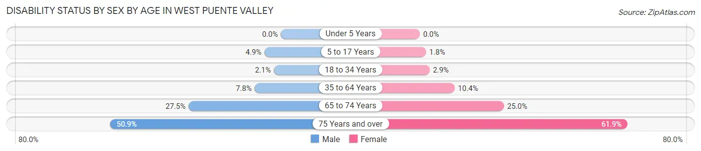 Disability Status by Sex by Age in West Puente Valley