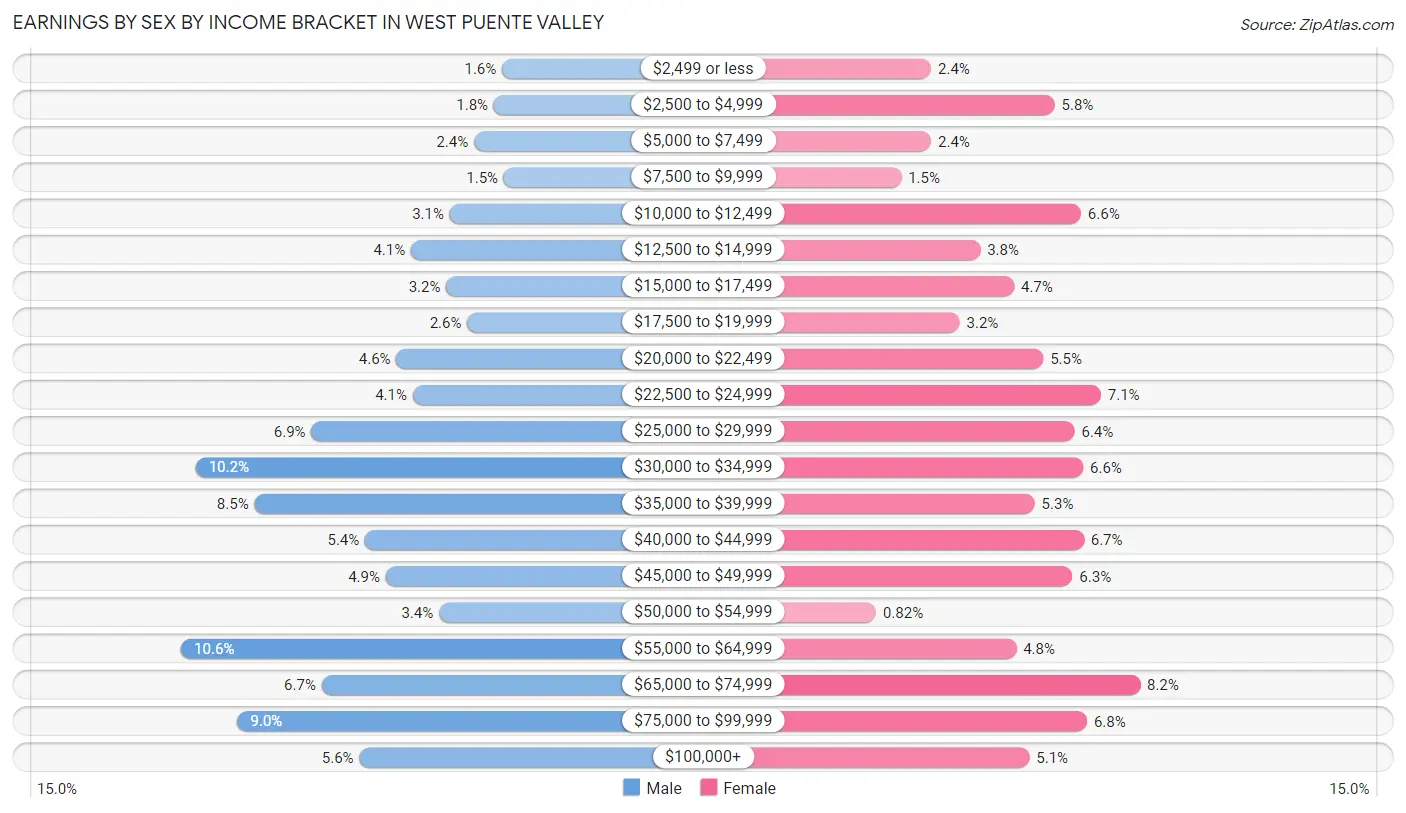 Earnings by Sex by Income Bracket in West Puente Valley