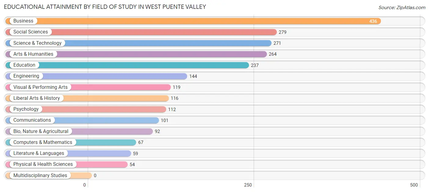 Educational Attainment by Field of Study in West Puente Valley