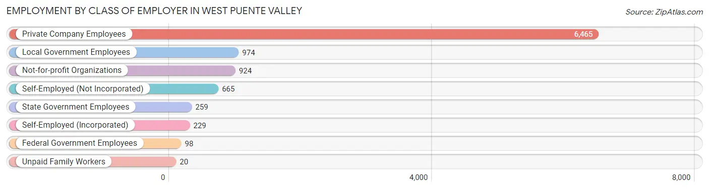 Employment by Class of Employer in West Puente Valley