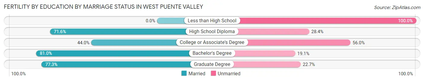 Female Fertility by Education by Marriage Status in West Puente Valley