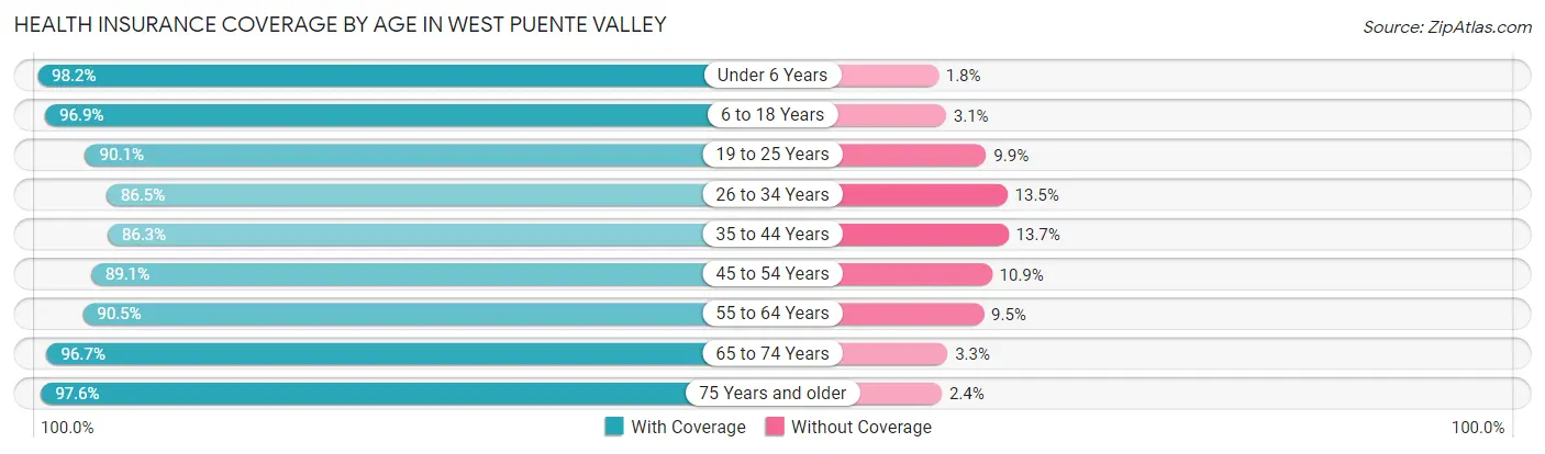 Health Insurance Coverage by Age in West Puente Valley