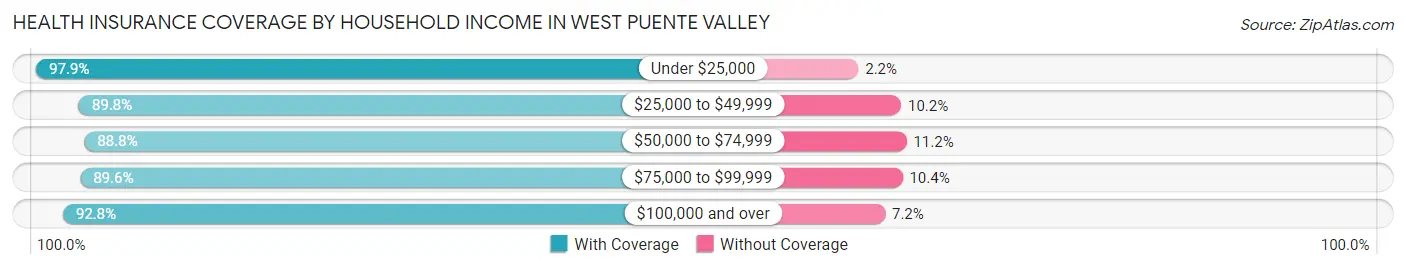 Health Insurance Coverage by Household Income in West Puente Valley