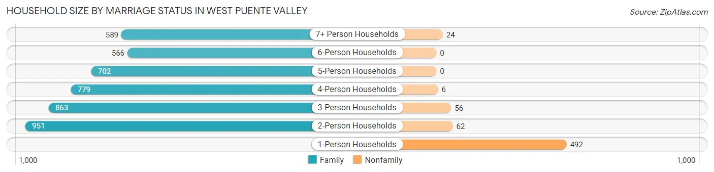 Household Size by Marriage Status in West Puente Valley