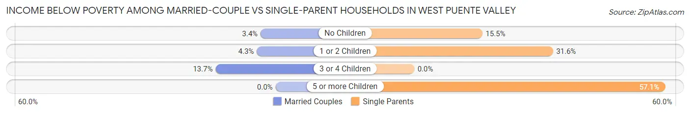 Income Below Poverty Among Married-Couple vs Single-Parent Households in West Puente Valley