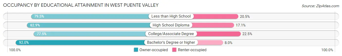 Occupancy by Educational Attainment in West Puente Valley