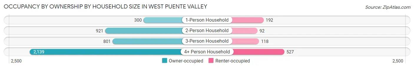 Occupancy by Ownership by Household Size in West Puente Valley