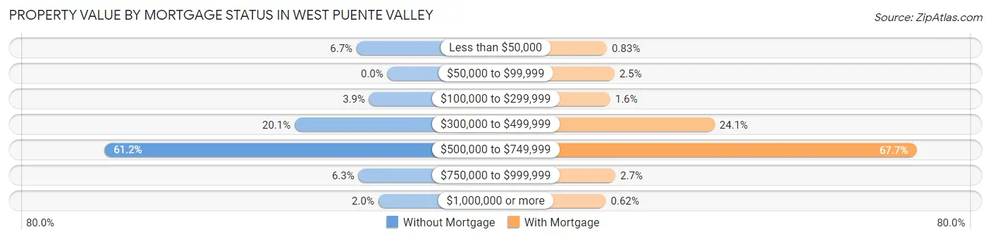 Property Value by Mortgage Status in West Puente Valley