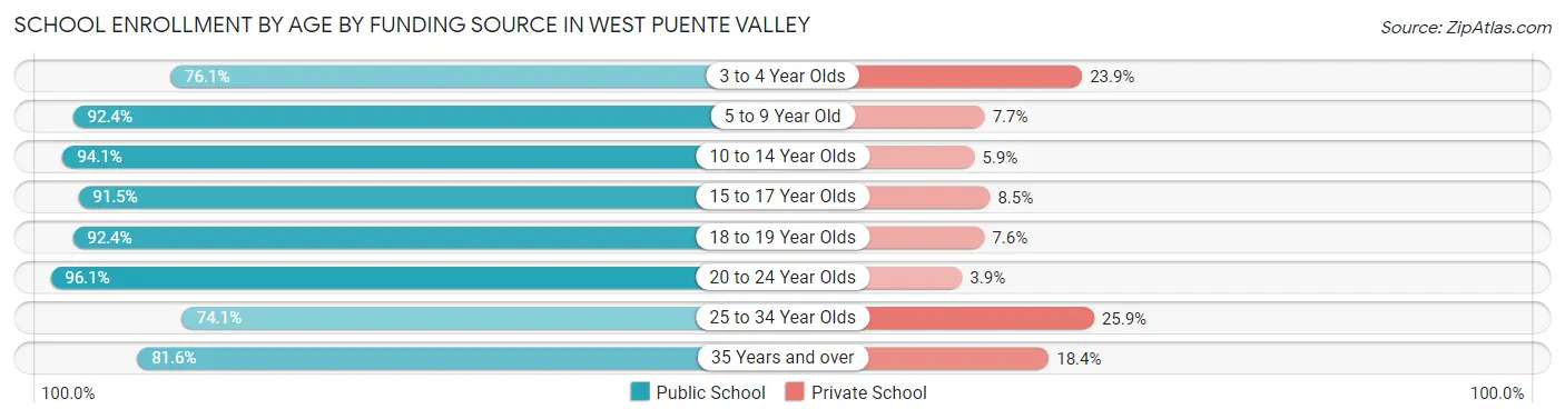 School Enrollment by Age by Funding Source in West Puente Valley