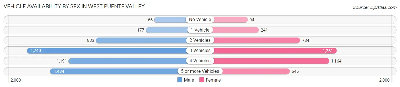 Vehicle Availability by Sex in West Puente Valley