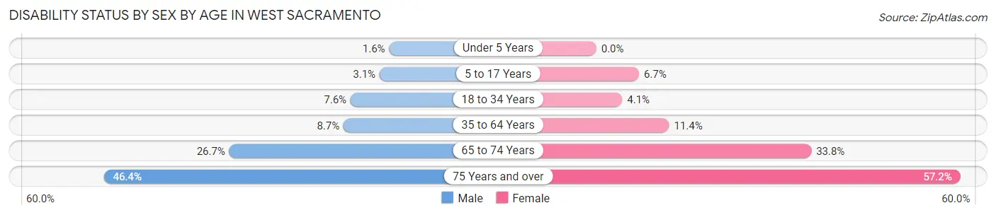 Disability Status by Sex by Age in West Sacramento