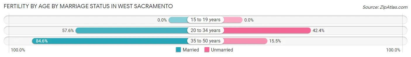 Female Fertility by Age by Marriage Status in West Sacramento