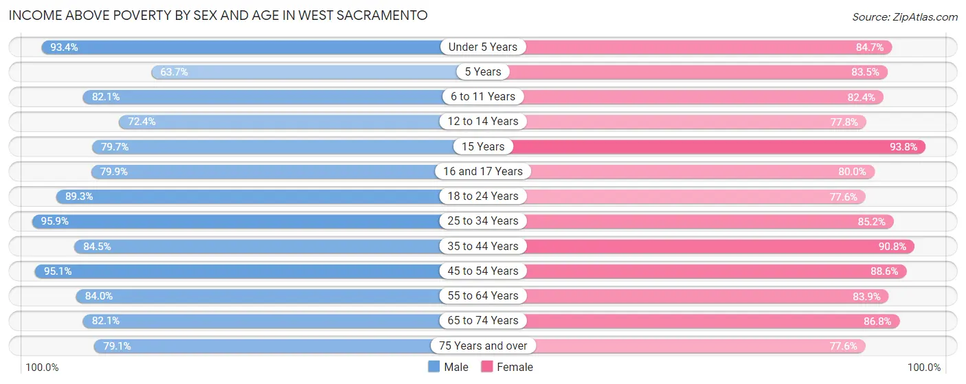 Income Above Poverty by Sex and Age in West Sacramento