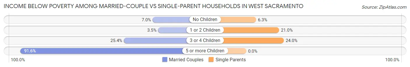 Income Below Poverty Among Married-Couple vs Single-Parent Households in West Sacramento
