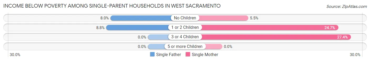 Income Below Poverty Among Single-Parent Households in West Sacramento