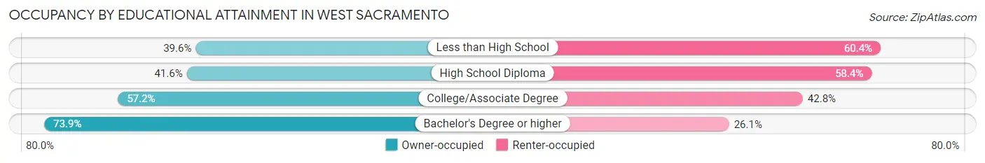Occupancy by Educational Attainment in West Sacramento