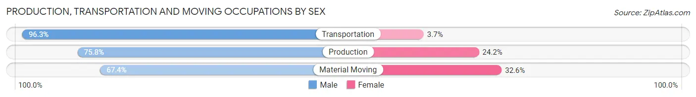 Production, Transportation and Moving Occupations by Sex in West Sacramento