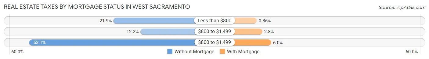 Real Estate Taxes by Mortgage Status in West Sacramento