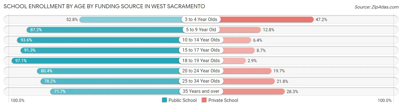 School Enrollment by Age by Funding Source in West Sacramento